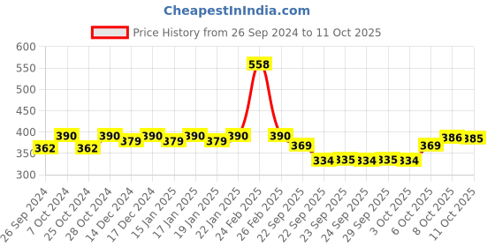 myntra.com Nat Habit Kacchi Neem Wooden Comb Treated with Neem Oil - Fine + Dual Tooth Combo nat habit Price History Graph from 26 Sep 2024 to 11 Oct 2025