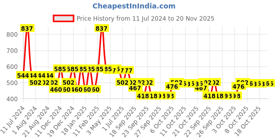 myntra.com Nat Habit Kacchi Neem Wooden Comb Treated with Neem Oil - Fine + Dual+Wide Tooth Combo nat habit Price History Graph from 11 Jul 2024 to 19 Nov 2025