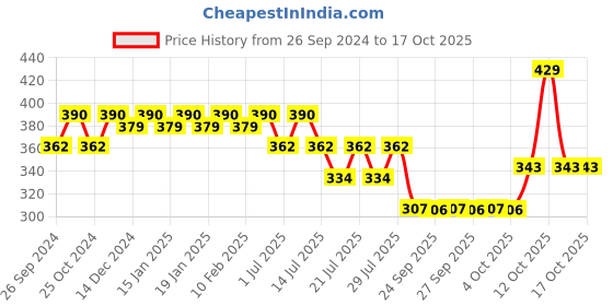 myntra.com Nat Habit Kacchi Neem Wooden Comb  Treated with Neem Oil - Wide + Dual Tooth Combo nat habit Price History Graph from 26 Sep 2024 to 17 Oct 2025