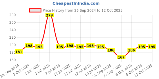 myntra.com Nat Habit Kacchi Oil Treated Neem Wooden Fine Tooth Comb - Large nat habit Price History Graph from 26 Sep 2024 to 4 Oct 2025