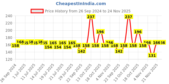 myntra.com Nat Habit Kacchi Oil Treated Neem Wooden Wide Tooth Comb - 30g nat habit Price History Graph from 26 Sep 2024 to 24 Nov 2025