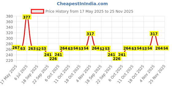 myntra.com Nat Habit Kali Miti Charcoal Deep Cleansing Face Wash For Anti-Pollution - 100 g nat habit Price History Graph from 17 May 2025 to 25 Nov 2025