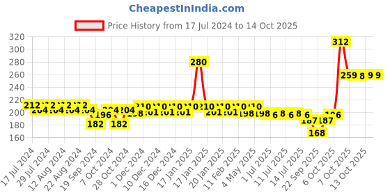 myntra.com Nat Habit Kokum Honey Fresh Infused Lip Butter with Ghee  Honey - 10g nat habit Price History Graph from 17 Jul 2024 to 14 Oct 2025