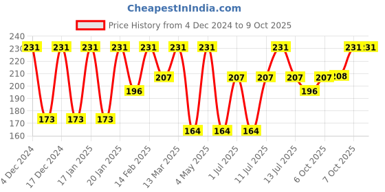 myntra.com Nat Habit Ksheer Lepa Gulab Khus Face Mask With Rose Petals & Khus Roots - 40 ml nat habit Price History Graph from 4 Dec 2024 to 9 Oct 2025