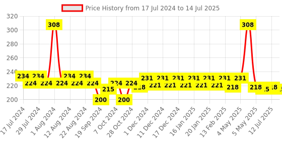 myntra.com Nat Habit Men Black Grape Fresh Infused Lip Butter with Ghee  Honey - 10g nat habit Price History Graph from 17 Jul 2024 to 14 Jul 2025