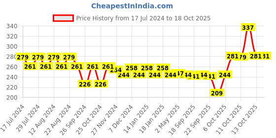 myntra.com Nat Habit Milk  Nut Baby Daily Ubtan with Yogurt  Sesame Oil - 80 g nat habit Price History Graph from 17 Jul 2024 to 18 Oct 2025