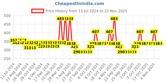 myntra.com Nat Habit Multi-Nut Shea Omega-3 Fresh Whipped Skin Malai Body Butter - 120 ml nat habit Price History Graph from 11 Jul 2024 to 25 Nov 2025