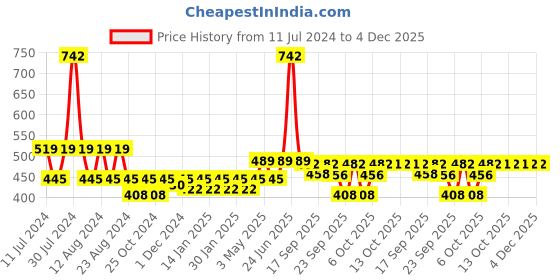 myntra.com Nat Habit Neem Bhringraj Summer Dasabuti Hair Oil For Anti-Dandruff Blend - 200ml nat habit Price History Graph from 11 Jul 2024 to 3 Dec 2025