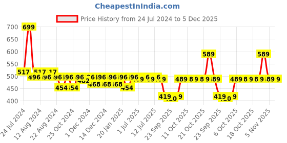 myntra.com Nat Habit Non Refined LLP Free Pure Almond (Badam) Oil 100ml nat habit Price History Graph from 24 Jul 2024 to 5 Dec 2025