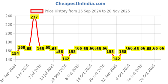 myntra.com Nat Habit Oil Treated Kacchi Neem Fine Tooth Small Size Wooden Comb - Brown nat habit Price History Graph from 26 Sep 2024 to 28 Nov 2025