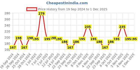 myntra.com Nat Habit Oil Treated Kacchi Neem Wide Tooth Large Size Wooden Comb - Brown nat habit Price History Graph from 19 Sep 2024 to 1 Dec 2025