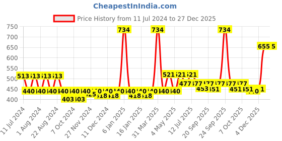 myntra.com Nat Habit Olive Almond Vit-E Summer Dasabuti Light  Non-Sticky Hair Oil- 200ml nat habit Price History Graph from 11 Jul 2024 to 27 Dec 2025