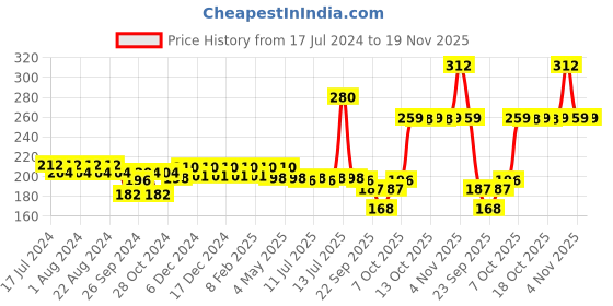 myntra.com Nat Habit Orange Marigold Fresh Infused Lip Butter with Ghee  Honey - 10g nat habit Price History Graph from 17 Jul 2024 to 19 Nov 2025