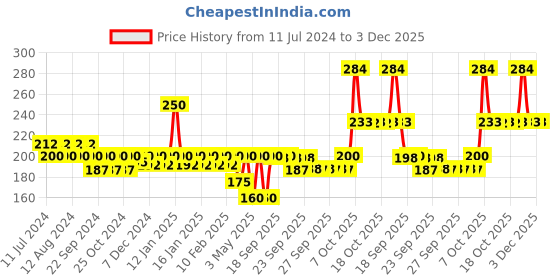 myntra.com Nat Habit Pack of 2 Lavender Charm Daily Ubtan Cleanser nat habit Price History Graph from 11 Jul 2024 to 3 Dec 2025