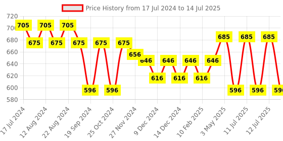 myntra.com Nat Habit Pack of 2 Multi-Nut Shea Omega 3+Double Cocoa Intense Body Lotion nat habit Price History Graph from 17 Jul 2024 to 14 Jul 2025