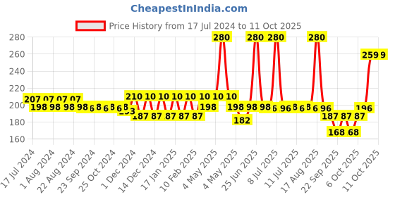 myntra.com Nat Habit Pomegranate Rose Fresh Infused Lip Butter with Ghee  Honey - 10g nat habit Price History Graph from 17 Jul 2024 to 10 Oct 2025