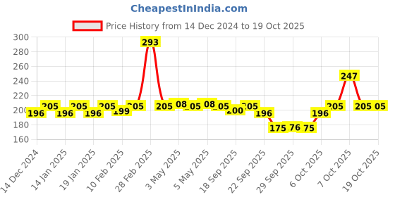 myntra.com Nat Habit Pumpkin Walnut Fresh Whipped Hand Malai for Aging & Wrinkle Control - 25 ml nat habit Price History Graph from 14 Dec 2024 to 17 Oct 2025