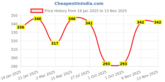 myntra.com Nat Habit Pure Maahu Ginger Maricha Body Massage Oil for Fat Reduction - 100 ml nat habit Price History Graph from 19 Jan 2025 to 13 Nov 2025