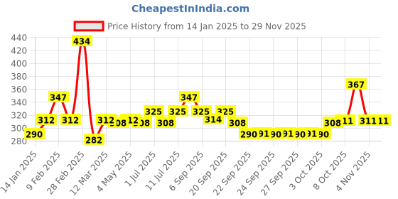 myntra.com Nat Habit Pure Mukhalaya Lotus Marula Face Oil - 15 ml nat habit Price History Graph from 14 Jan 2025 to 28 Nov 2025