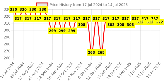 myntra.com Nat Habit Pure Netraa Under Eye Vitamin E Serum with Rosehip  Walnut 9.2 ml nat habit Price History Graph from 17 Jul 2024 to 14 Jul 2025