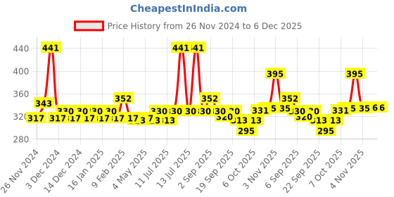 myntra.com Nat Habit Pure Saffron Tuberose Mukhalaya Face Oil For Prime Radiance Glow - 15 ml nat habit Price History Graph from 26 Nov 2024 to 6 Dec 2025