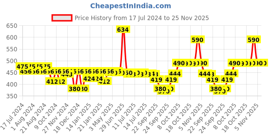 myntra.com Nat Habit Pure Saffron Tuberose Mukhalaya for Prime Radiance  Glow 30 ml nat habit Price History Graph from 17 Jul 2024 to 25 Nov 2025