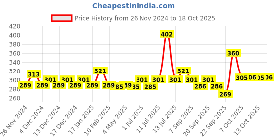 myntra.com Nat Habit Pure Walnut Anaar Mukhalaya - 15 ml nat habit Price History Graph from 26 Nov 2024 to 18 Oct 2025