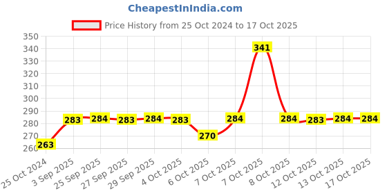 myntra.com Nat Habit Red 2 Pieces Apple Gleam Scented Tea Light Candles nat habit Price History Graph from 25 Oct 2024 to 16 Oct 2025