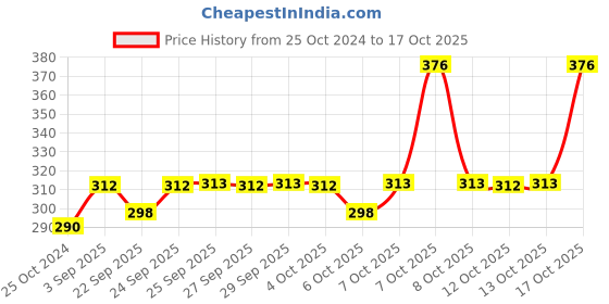 myntra.com Nat Habit Red & Yellow Vanilla Scented Jar Candle nat habit Price History Graph from 25 Oct 2024 to 17 Oct 2025