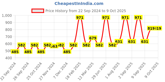 myntra.com Nat Habit Rosemary Conditioning Methi Jal 200ml & Rosemary Fresh Navdha Shampoo 250ml nat habit Price History Graph from 22 Sep 2024 to 8 Oct 2025