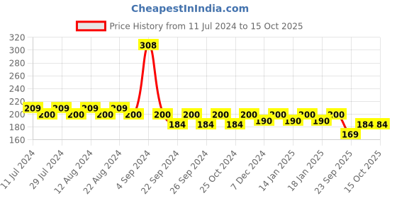 myntra.com Nat Habit Sacred Neem Basil Cold Processed Soap 125 g nat habit Price History Graph from 11 Jul 2024 to 14 Oct 2025