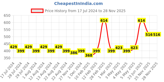 myntra.com Nat Habit Set f 2 Chia Banana Biotin Fresh Whipped Hand Malai Cream - 25 ml Each nat habit Price History Graph from 17 Jul 2024 to 27 Nov 2025