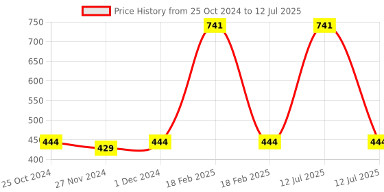 myntra.com Nat Habit Set of 1 Dual Tooth Kacchi Neem Comb & 2 Ready-To-Apply Henna Paste 220 g each nat habit Price History Graph from 25 Oct 2024 to 12 Jul 2025