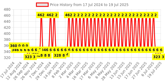 myntra.com Nat Habit Set of 2 100% Natural Ready-To-Apply Henna Paste 220 g Each - Dark Brown nat habit Price History Graph from 17 Jul 2024 to 6 Jul 2025
