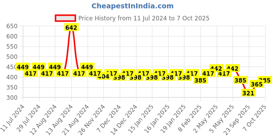 myntra.com Nat Habit Set of 2 4 Butter Mush Fresh Whipped Hand Malai Cream - 25 ml Each nat habit Price History Graph from 11 Jul 2024 to 5 Oct 2025