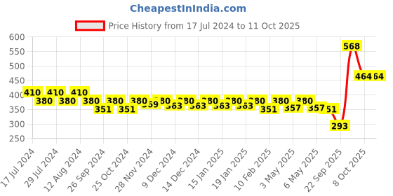 myntra.com Nat Habit Set of 2 Baby Daily Ubtan Body Wash with Wheat Flour & Besan - 80 g each nat habit Price History Graph from 17 Jul 2024 to 11 Oct 2025