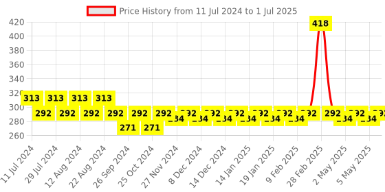 myntra.com Nat Habit Set Of 2 Banana Mulethi Fresh Ksheer Lepa - 40 g Each nat habit Price History Graph from 11 Jul 2024 to 1 Jul 2025
