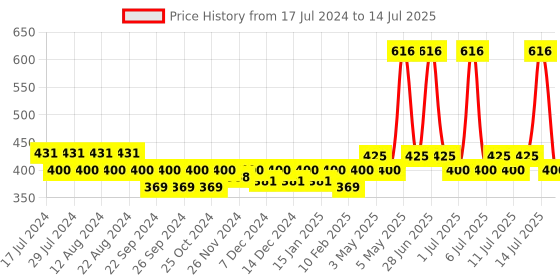 myntra.com Nat Habit Set of 2 Beetroot Crush Fresh Infused Lip Butter with Ghee  Honey - 10 g each nat habit Price History Graph from 17 Jul 2024 to 14 Jul 2025