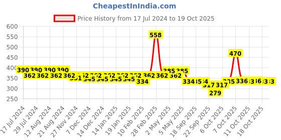 myntra.com Nat Habit Set of 2 Berry Vanilla Elastin Fresh Whipped Hand Malai - 25 ml Each nat habit Price History Graph from 17 Jul 2024 to 18 Oct 2025