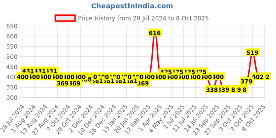 myntra.com Nat Habit Set Of 2 Black Grape Fresh Lip Butter - 20 gm Each nat habit Price History Graph from 28 Jul 2024 to 8 Oct 2025