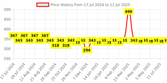 myntra.com Nat Habit Set Of 2 Chandan Nagakesar Fresh Ksheer Lepa for Radiance & Glow - 40g each nat habit Price History Graph from 17 Jul 2024 to 11 Jul 2025