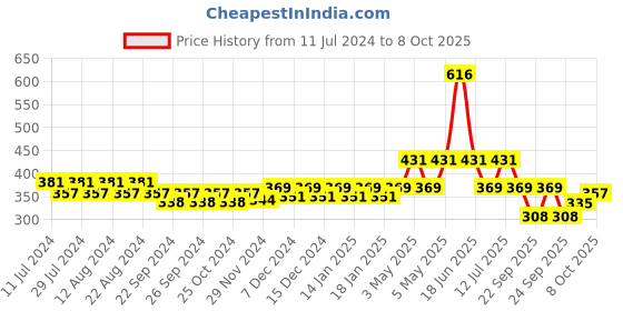 myntra.com Nat Habit Set of 2 Charcoal Detox Cold Processed Soap-125 g (Each) nat habit Price History Graph from 11 Jul 2024 to 8 Oct 2025