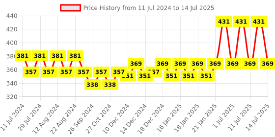 myntra.com Nat Habit Set of 2 Cold Processed Healing Turmeric Oats Soaps with Honey - 125 g Each nat habit Price History Graph from 11 Jul 2024 to 14 Jul 2025