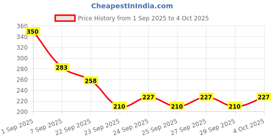 myntra.com Nat Habit Set Of 2 Cold Processed Himalayan Lavender Soap- 125 g Each nat habit Price History Graph from 1 Sep 2025 to 4 Oct 2025