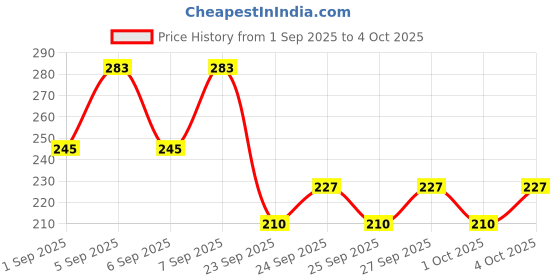 myntra.com Nat Habit Set Of 2 Cold Processed Tomato Basil Soap- 125 g Each nat habit Price History Graph from 1 Sep 2025 to 4 Oct 2025