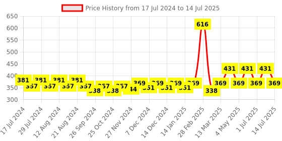 myntra.com Nat Habit Set of 2 Cold Processed Wild Apricot Soaps with Kokum Butter - 125 g Each nat habit Price History Graph from 17 Jul 2024 to 14 Jul 2025