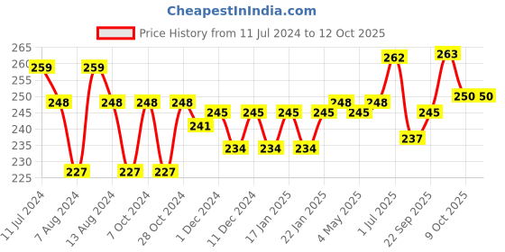 myntra.com Nat Habit Set of 2 Curry Mustard Fresh Hair NutriMask For Anti-Greying - 40g Each nat habit Price History Graph from 11 Jul 2024 to 12 Oct 2025