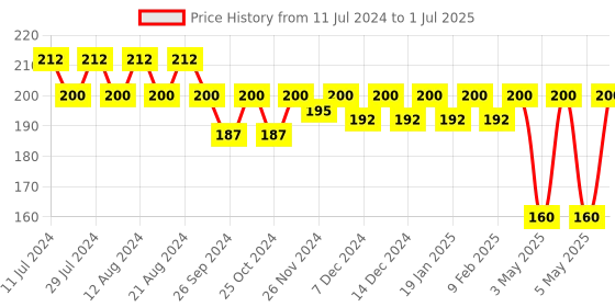 myntra.com Nat Habit Set of 2 Delicate Rose Fresh Daily Ubtan 40 g (Each) nat habit Price History Graph from 11 Jul 2024 to 1 Jul 2025