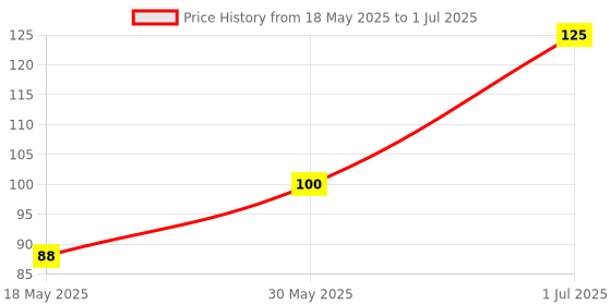 myntra.com Nat Habit Set Of 2 Delicate Rose Fresh Daily Ubtan For Deep Cleansing - 40 g Each nat habit Price History Graph from 18 May 2025 to 1 Jul 2025