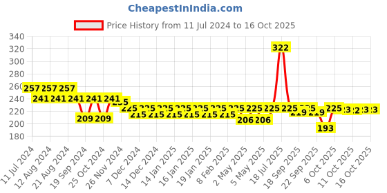myntra.com Nat Habit Set of 2 Destress  Detox Ginger Khus Crushed Pumice Foot Ubtan-40g (Each) nat habit Price History Graph from 11 Jul 2024 to 16 Oct 2025